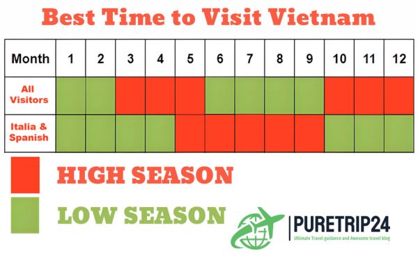 vietnam Optimal Visit Period information provide bu puretrip24